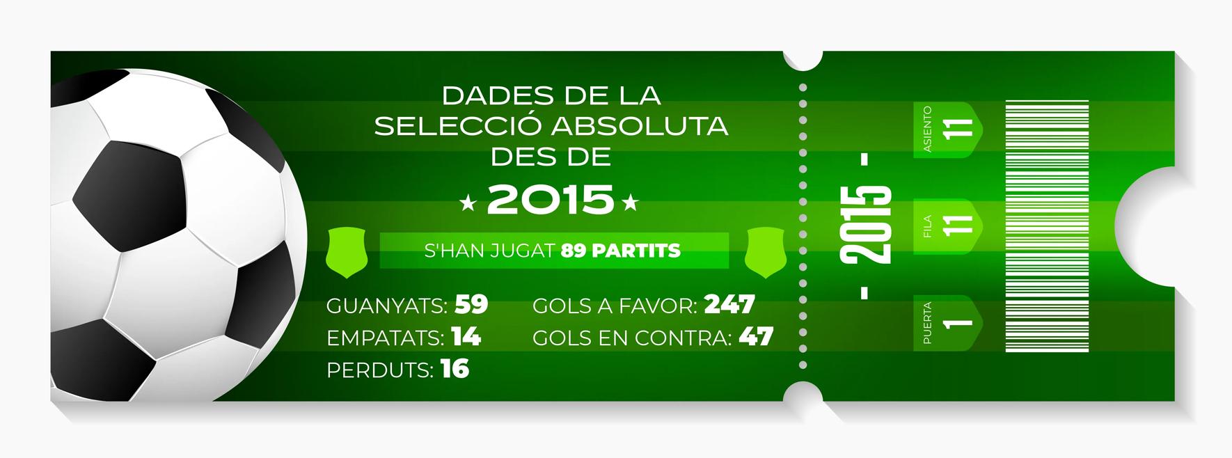 Dades de la Selecció absoluta des del 2015
